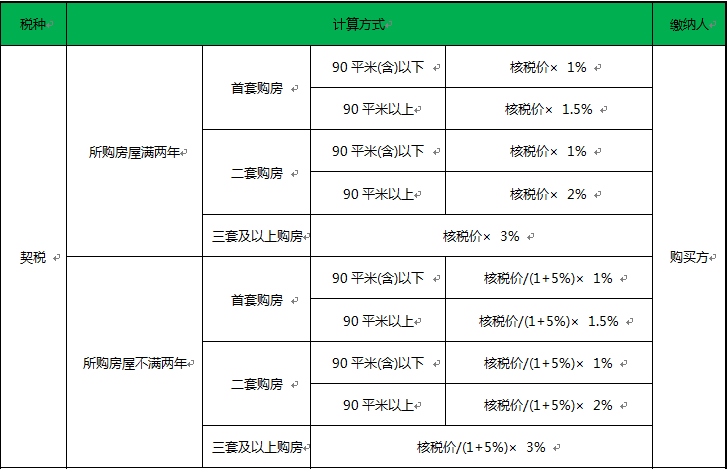 契税该怎么缴纳?