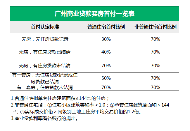 壹周问答精选广州二套房的认定标准是什么