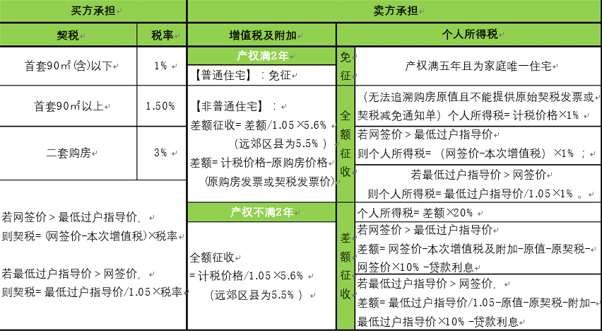 买房需要交的税费,怎么算,该交多少合理?