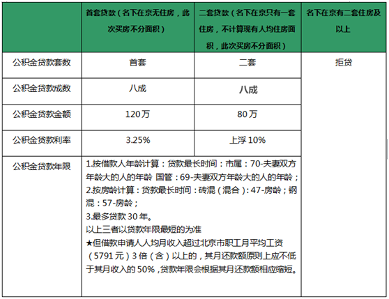 北京買房認房認貸是啥?商貸和公積金貸款的首套二套又是什麼意思