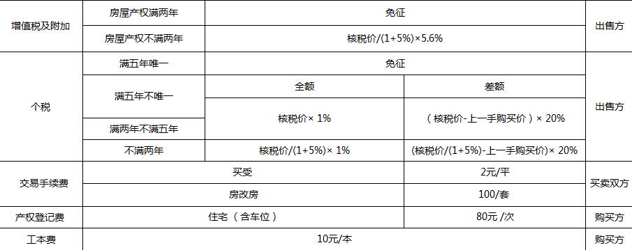 房子購買已有三年,出售交什麼稅