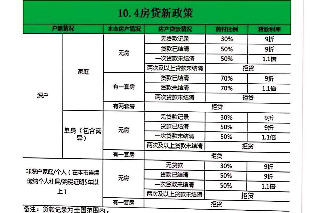 我在外地贷款买过房，现在如果在深圳买房首付可以3成吗？