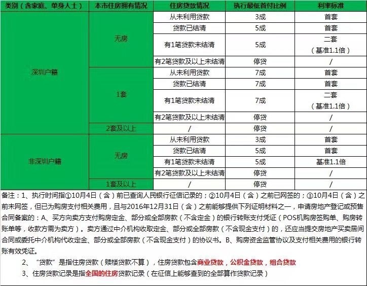 深圳房產問答 深圳貸款 深圳首付月供 當前問題 