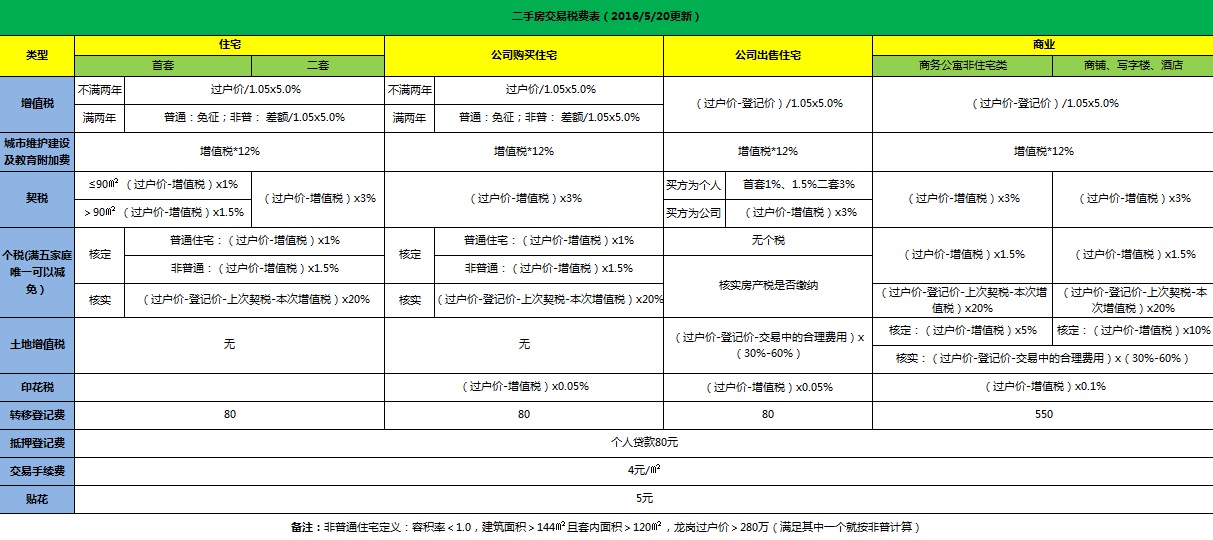 在深圳買二手房首套要繳什麼稅?滿二年和滿五年有什麼區別?