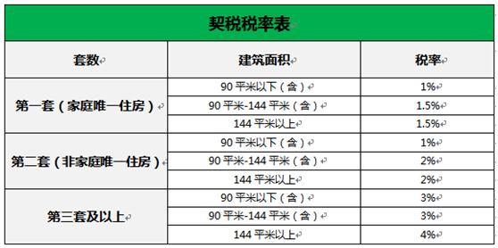 買新房要交多少契稅?