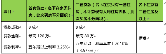 北京公积金贷款政策(北京公积金贷款政策调整)