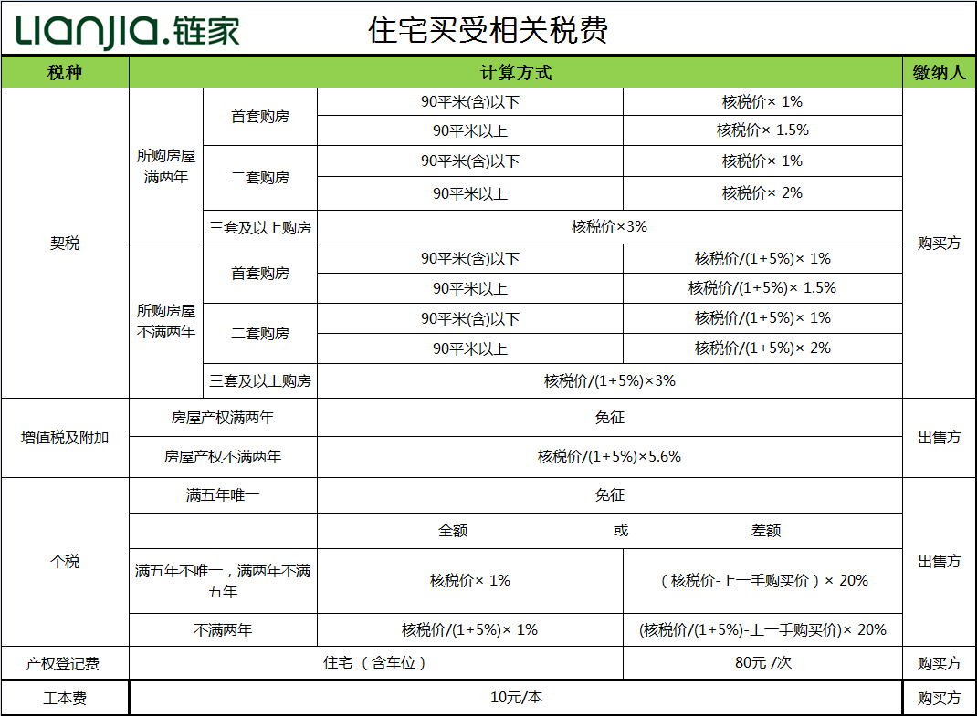 二手房過戶時買方需要預備多少現金,都是用於繳納哪些費用的?