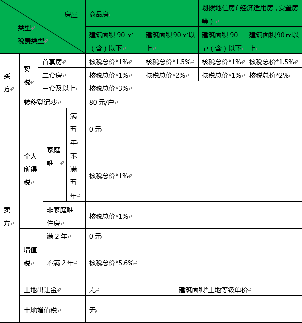 附商品房劃撥地住房納稅明細表