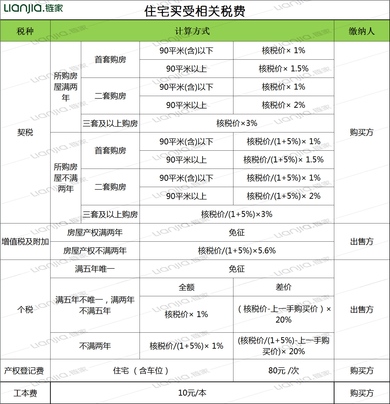 二套房契稅