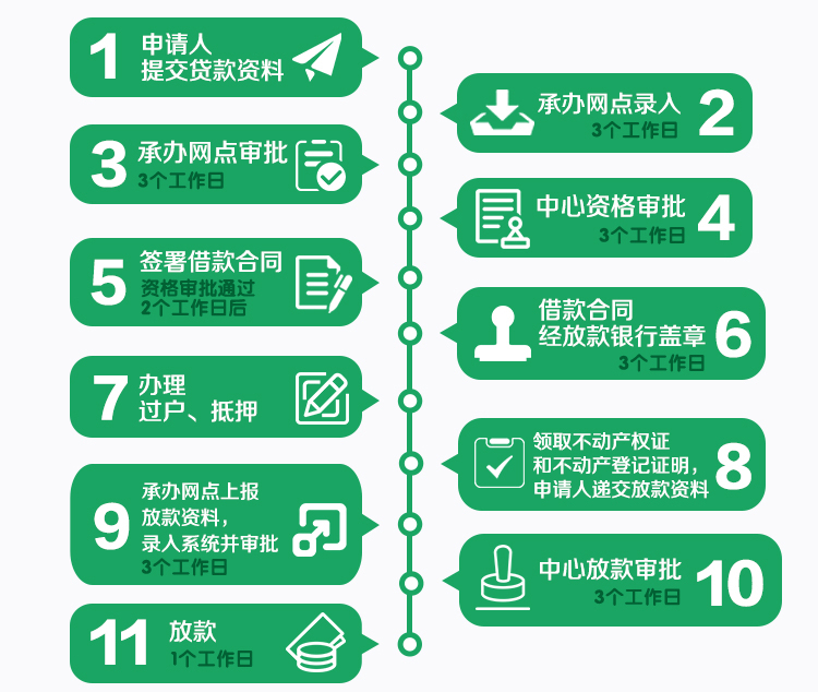 公积金贷款多久内要面签