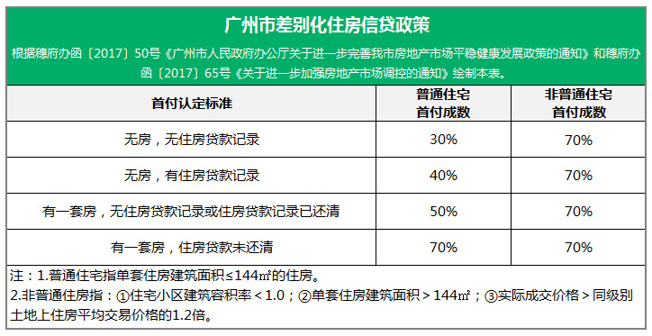 廣州二套房首付比例