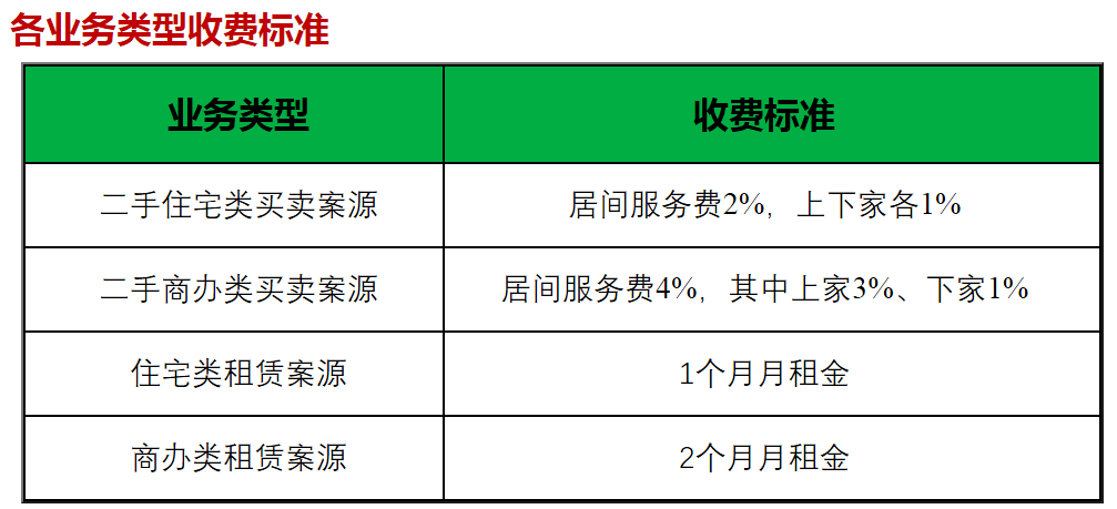 链家现在的中介费是几个点