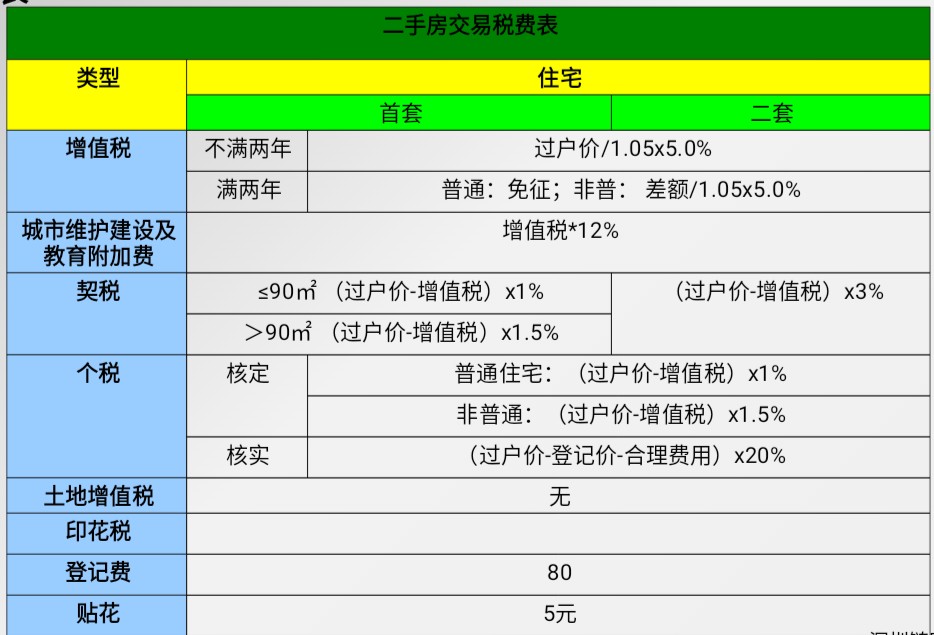 深圳二手房交易稅費可參考下表