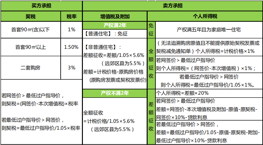 個人對個人商品房買賣,一般需要看房子的產權年限是否滿2年或者滿5年